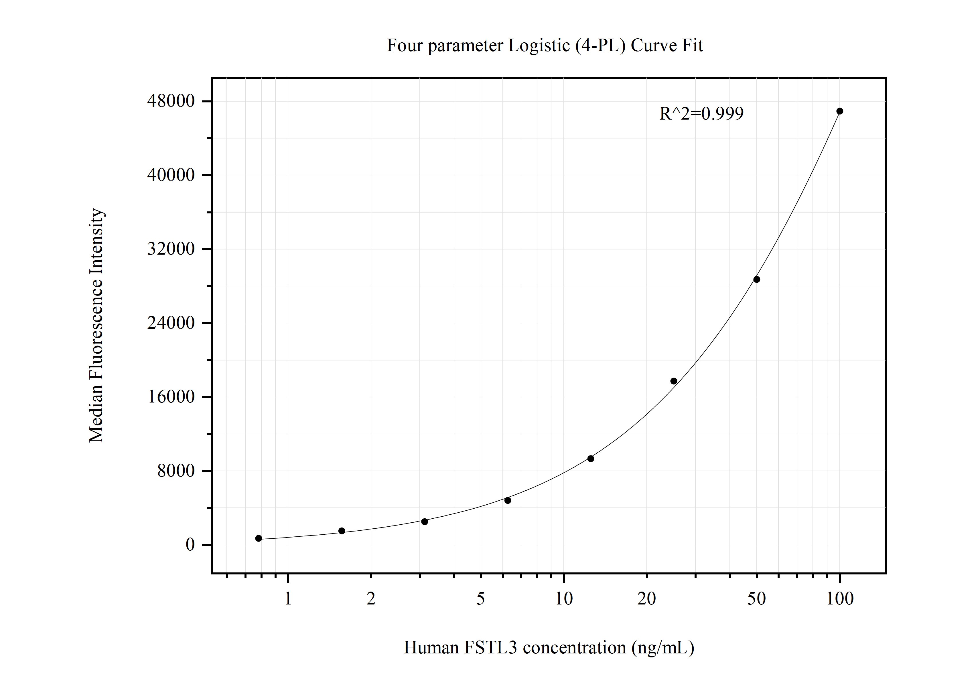 Cytometric bead array standard curve of MP50689-2, FSTL3/FLRG Monoclonal Matched Antibody Pair, PBS Only. Capture antibody: 60493-3-PBS. Detection antibody: 60493-4-PBS. Standard:Eg0949. Range: 0.781-100 ng/mL.  